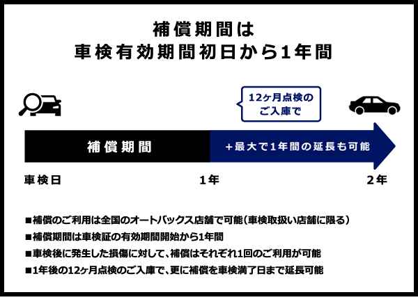 補償期間は車検有効期間初日から1年間
